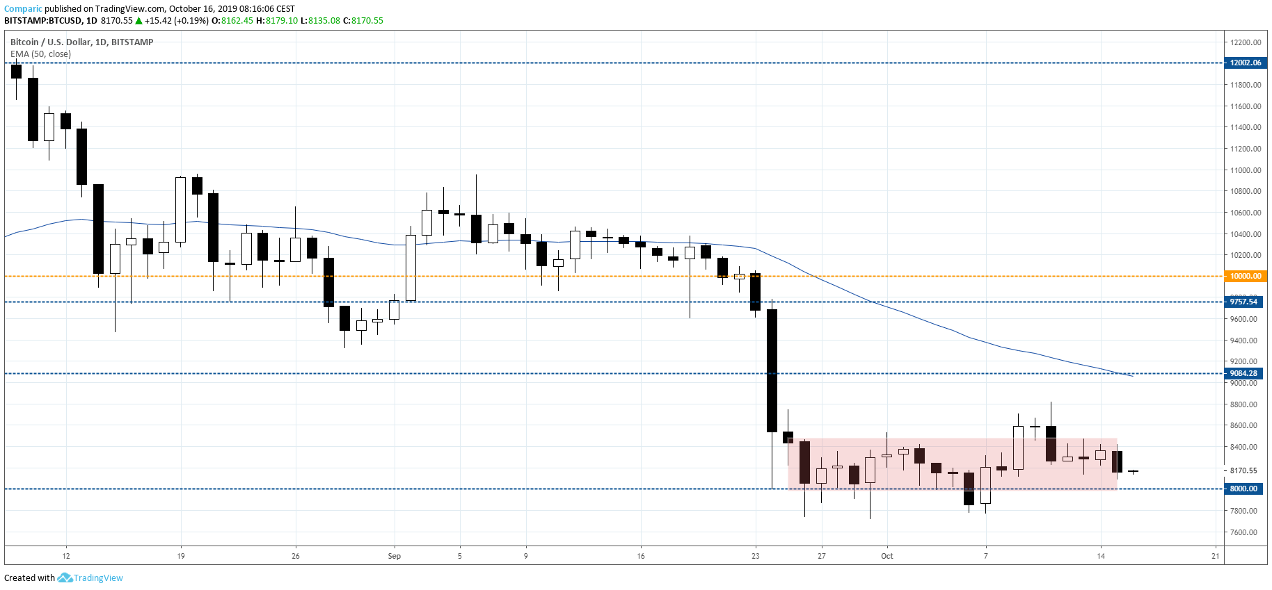 Bitcoin w stagnacji kolejny tydzień z rzędu. Kurs BTC jest blokowany przez wąską konsolidację od niemal miesiąca. Tradingview.com