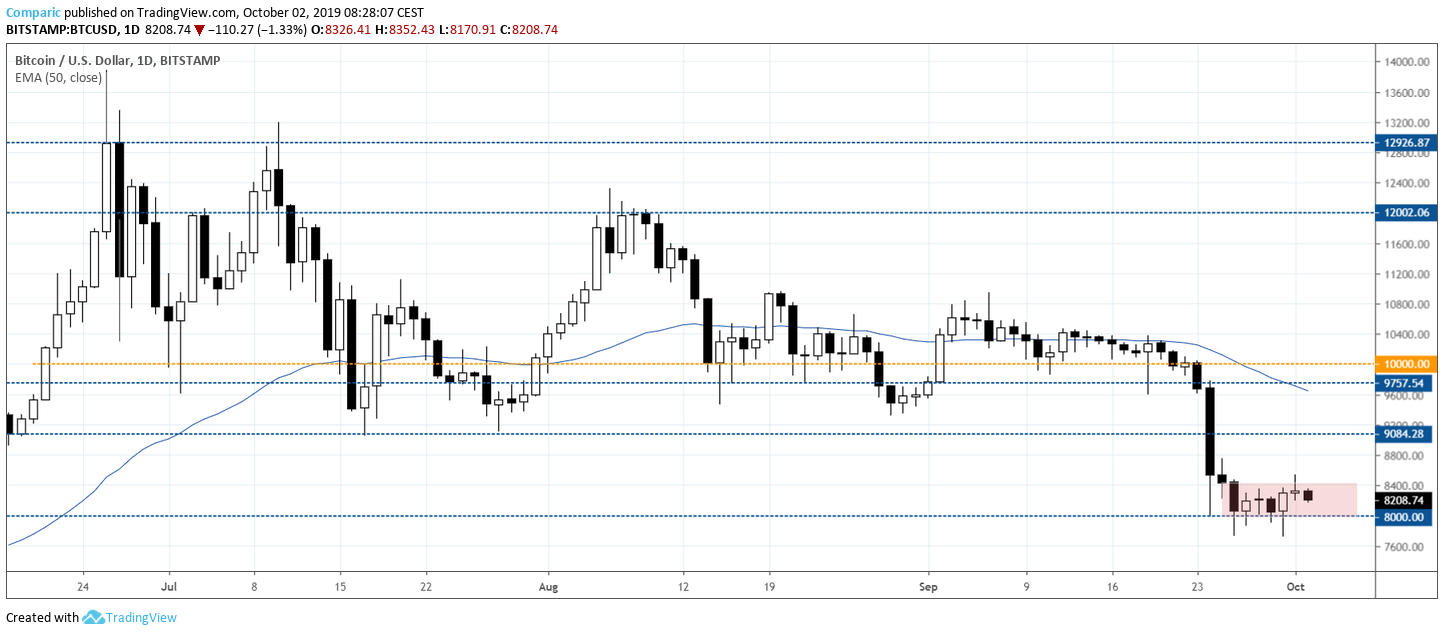 btcusd 2 października 2019