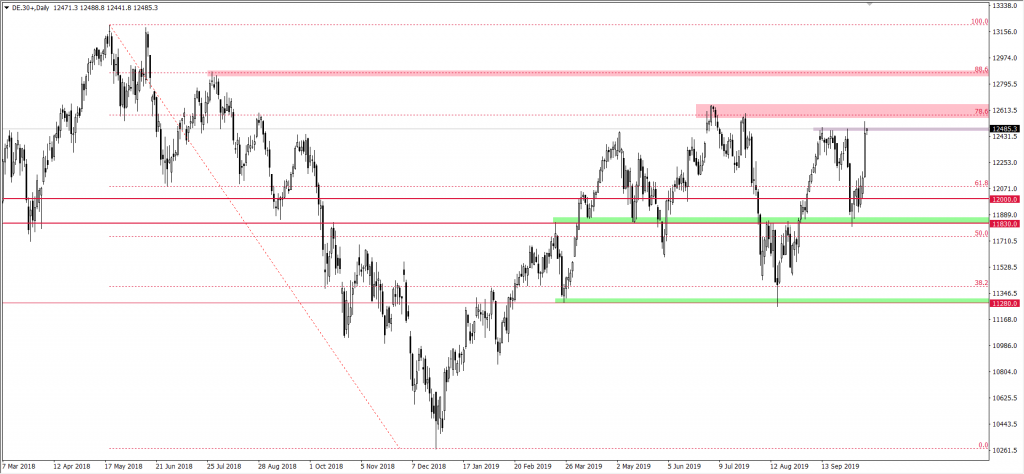 Wykres dax