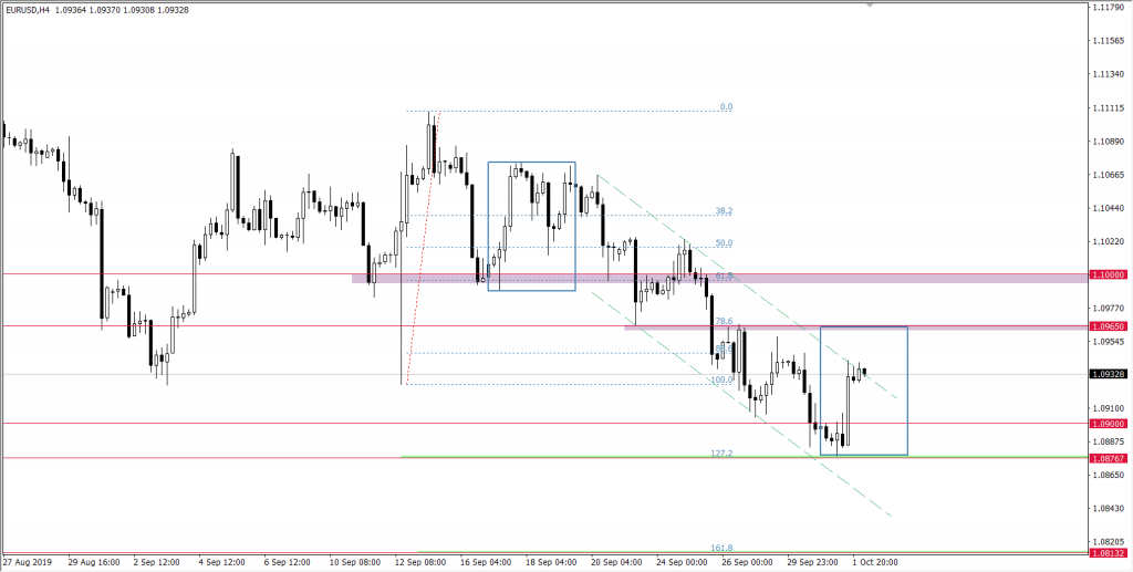 Wykres EURUSD