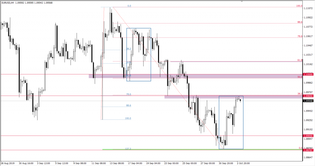 Wykres eurusd