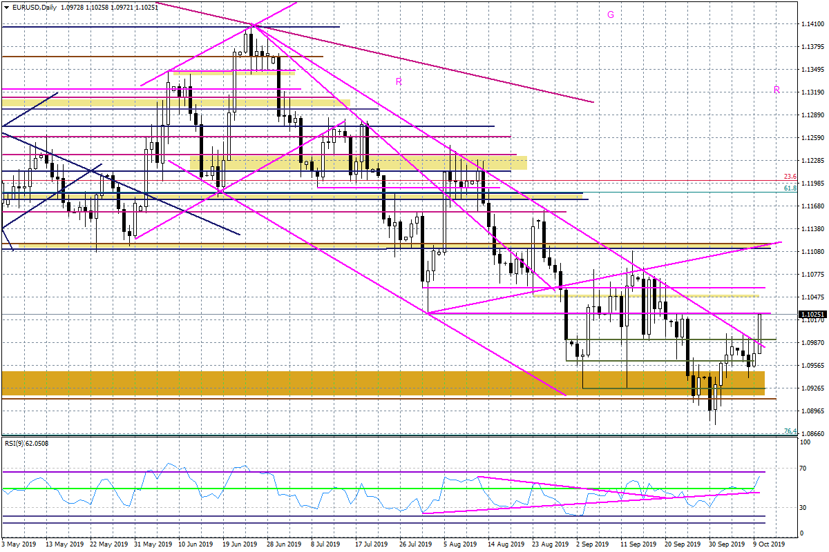 Wykres dzienny EURUSD