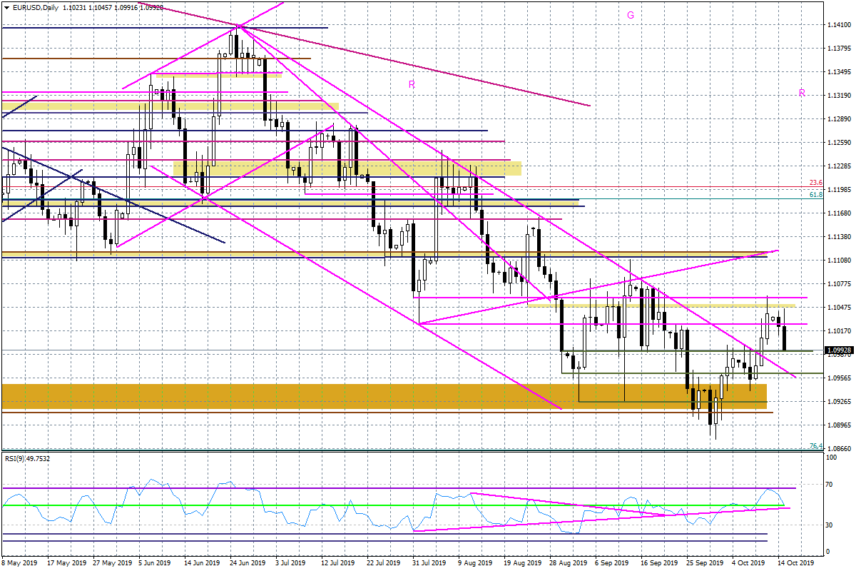 Wykres dzienny EURUSD