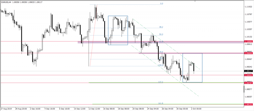 Wykres EURUSD