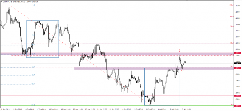 Wykres EURUSD