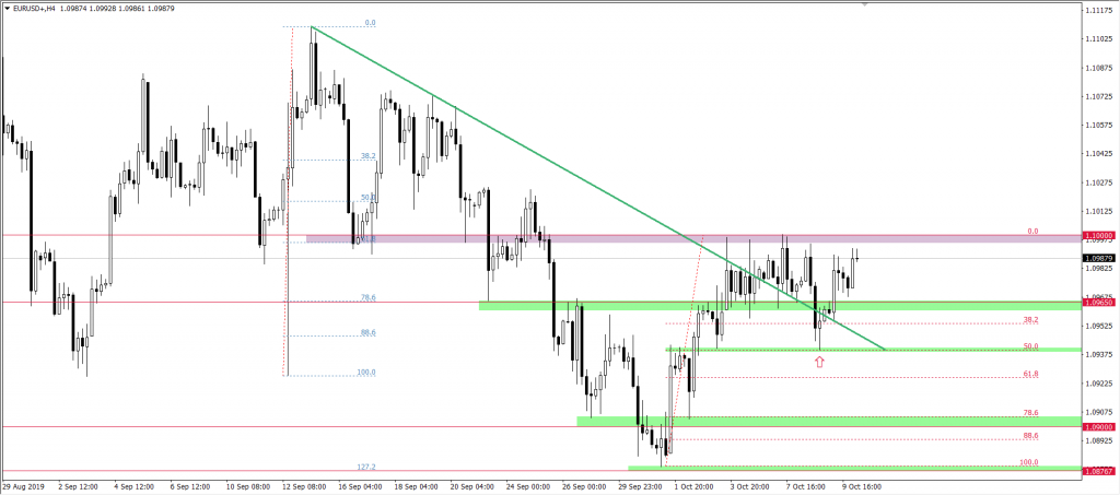Wykres EURUSD