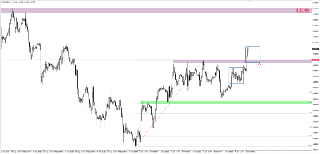 Wykres EURUSD