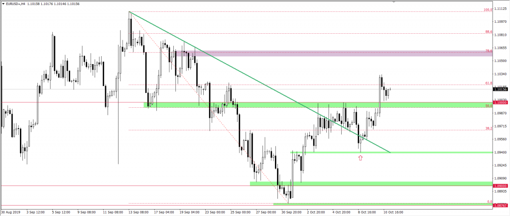 Wykres EURUSD