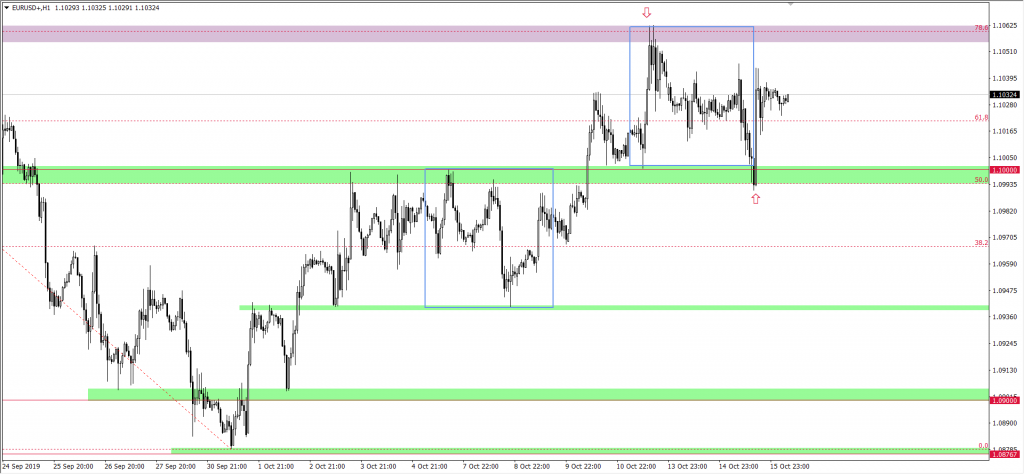 Wykres EURUSD