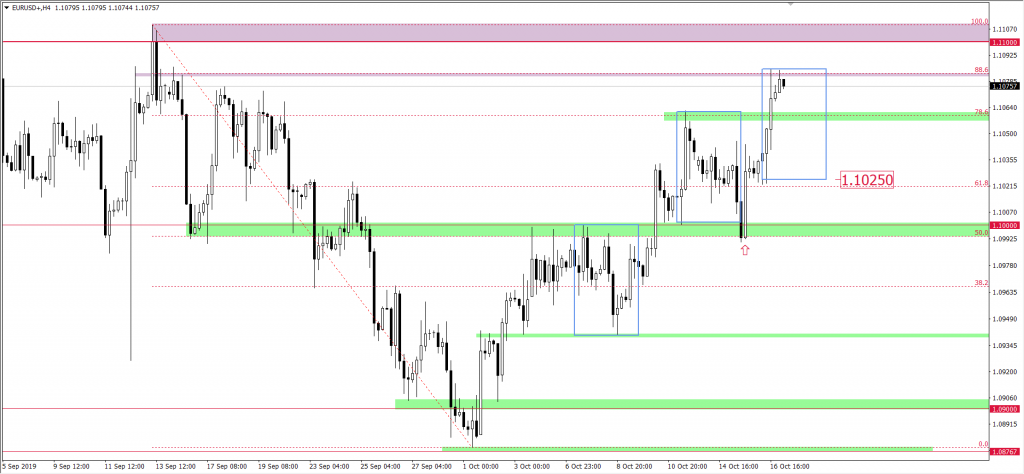 Wykres EURUSD