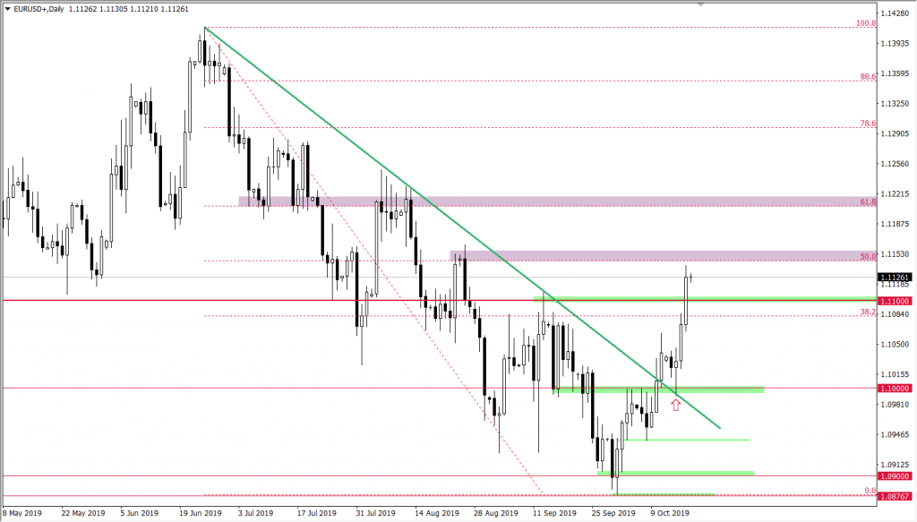 Wykres EURUSD