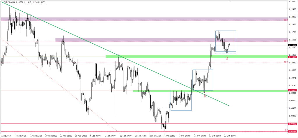 Wykres EURUSD