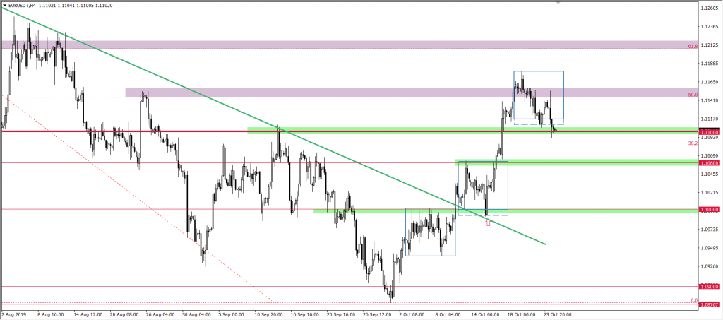 Wykres EURUSD
