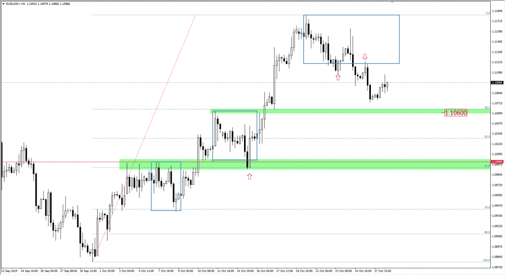 Wykres EURUSD