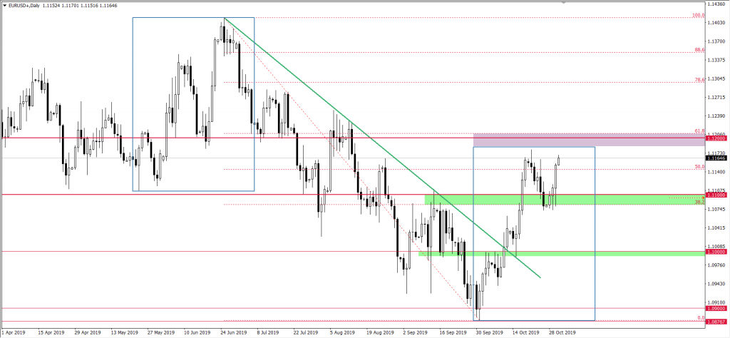 Wykres EURUSD