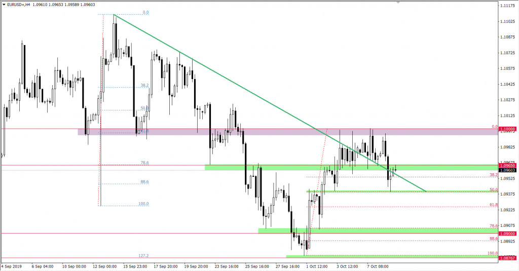 Wykres Eurusd