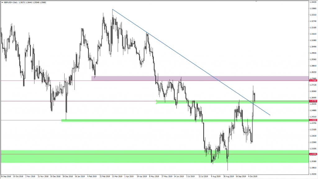 Wykres GBPUSD