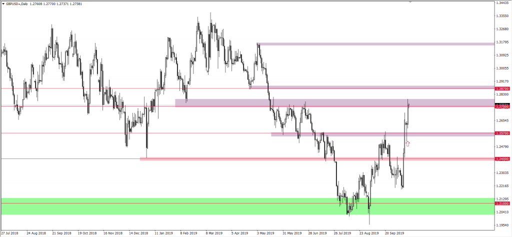 Wykres GBPUSD