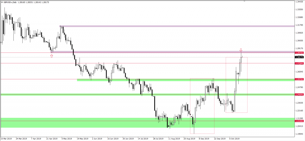 Wykres GBPUSD