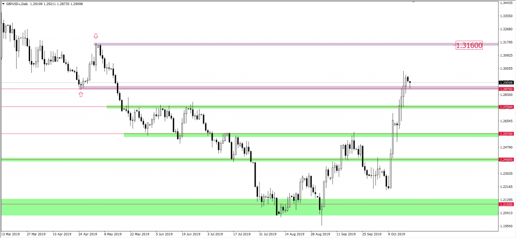 WYkres GBPUSD