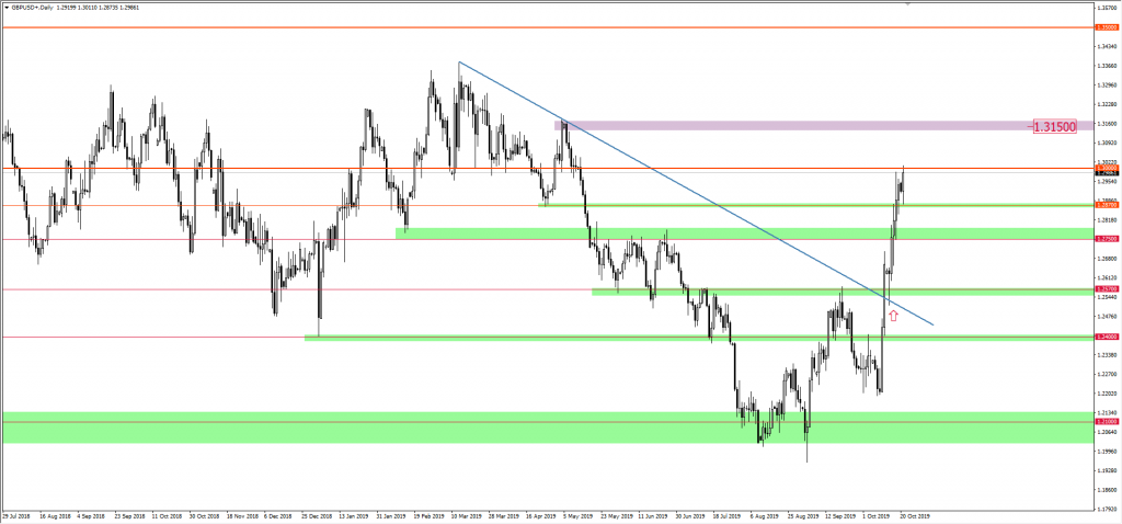 Wykres GBPUSD