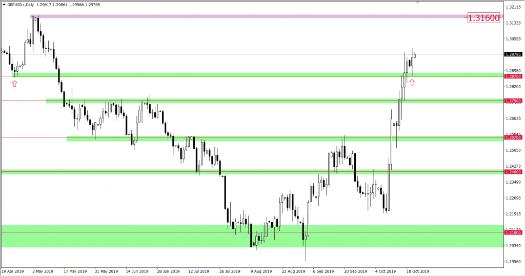 Wykres gbpusd