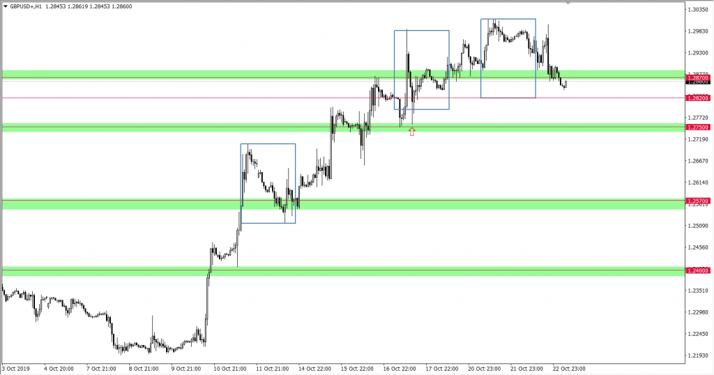 Wykres GBPUSD