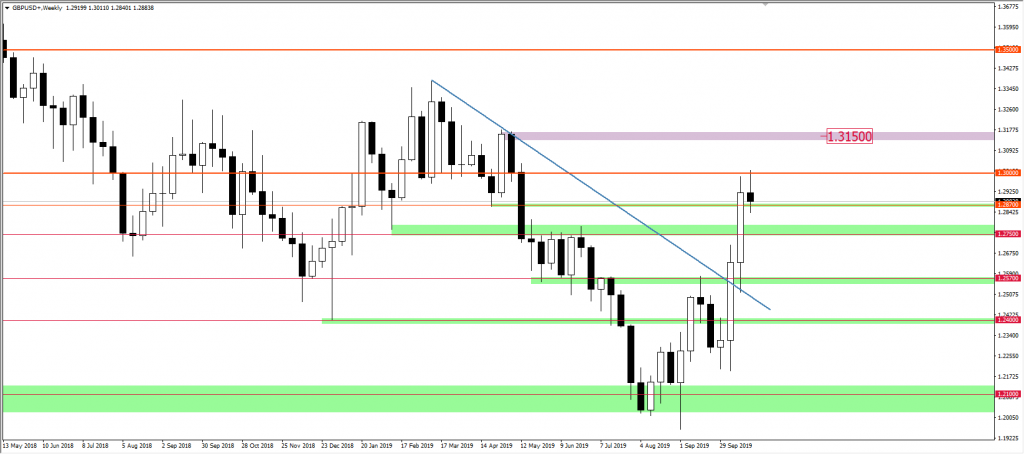 Wykres GBPUSD