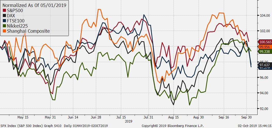 Od momentu eskalacji sporu handlowego USA-Chiny na początku maja 2019 r. tylko S&P500 realizuje dodatnią stopę zwrotu. Rynek amerykański pozostaje najbardziej podatny na załamanie sentymentu. (Źródło: Bloomberg, TMS Brokers)