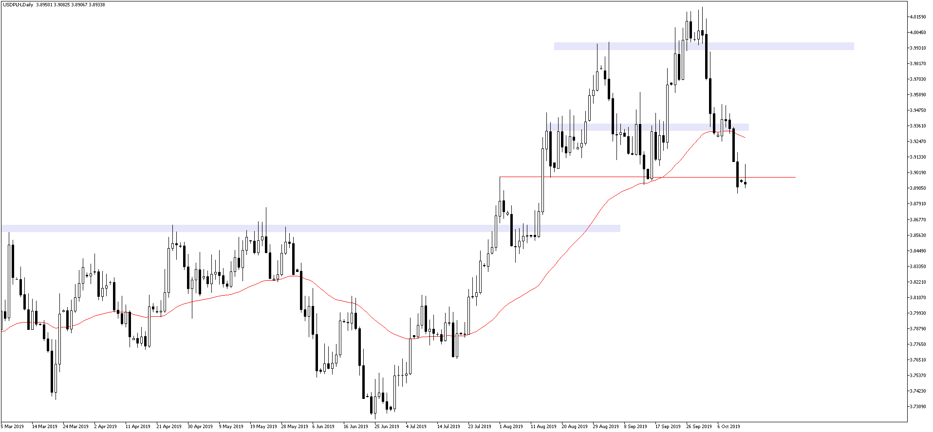 kurs dolara USDPLN 14.10,2019