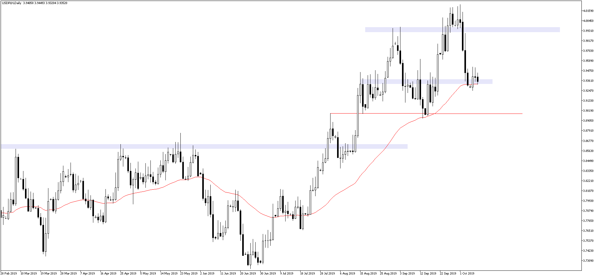 Kurs dolara w miejscu w okolicach 3,94 zł. USDPLN D1