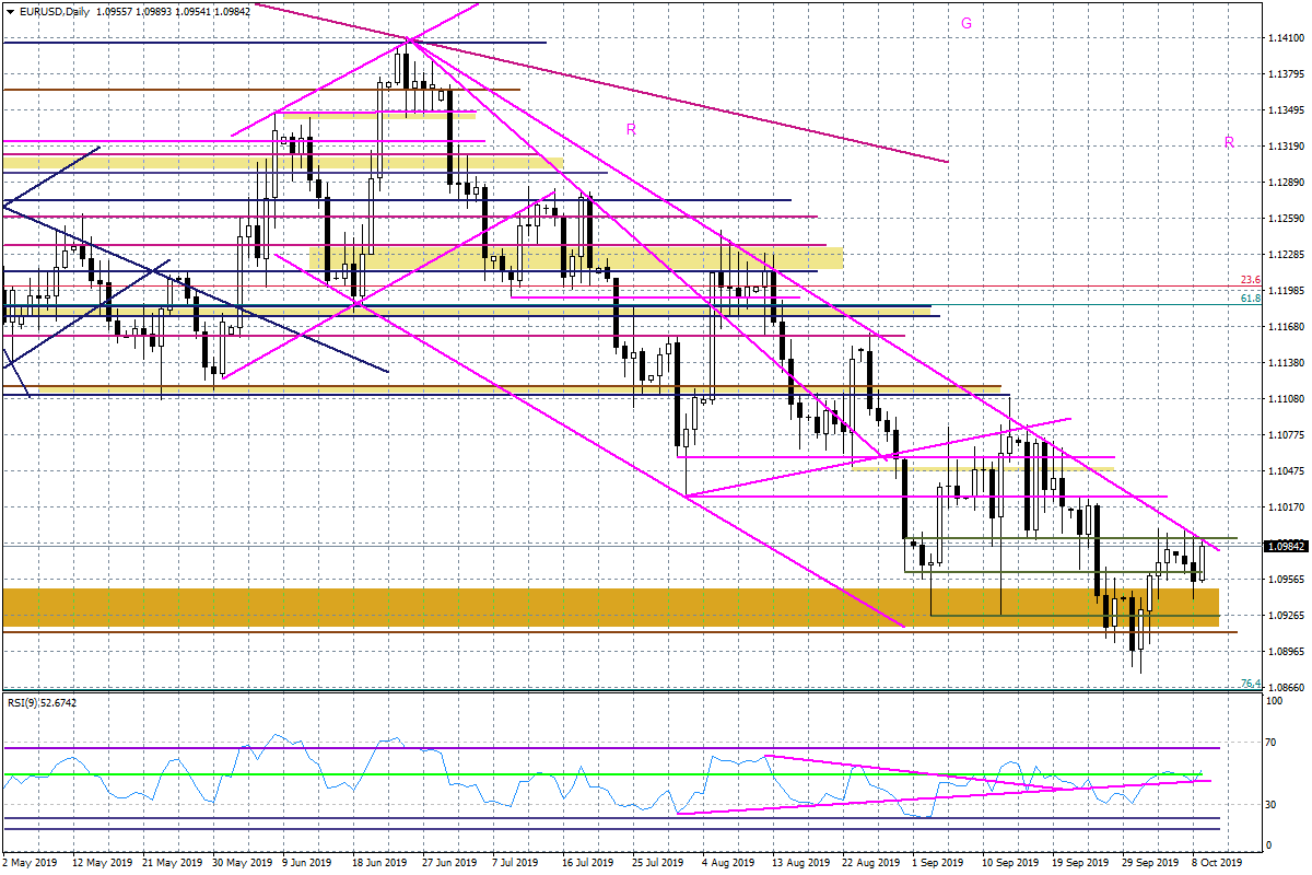 Wykres dzienny EURUSD