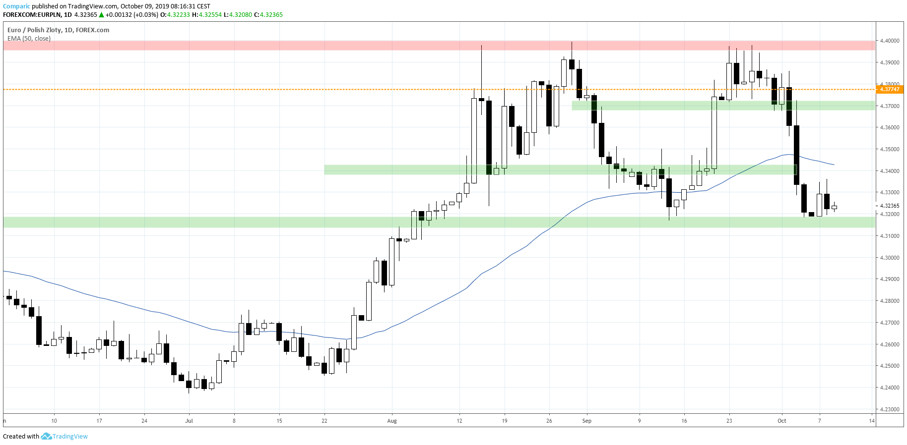 Kurs euro do złotego balansuje nad wsparciem 4,32 zł. EURPLN D1 dostarcza Tradingview.com