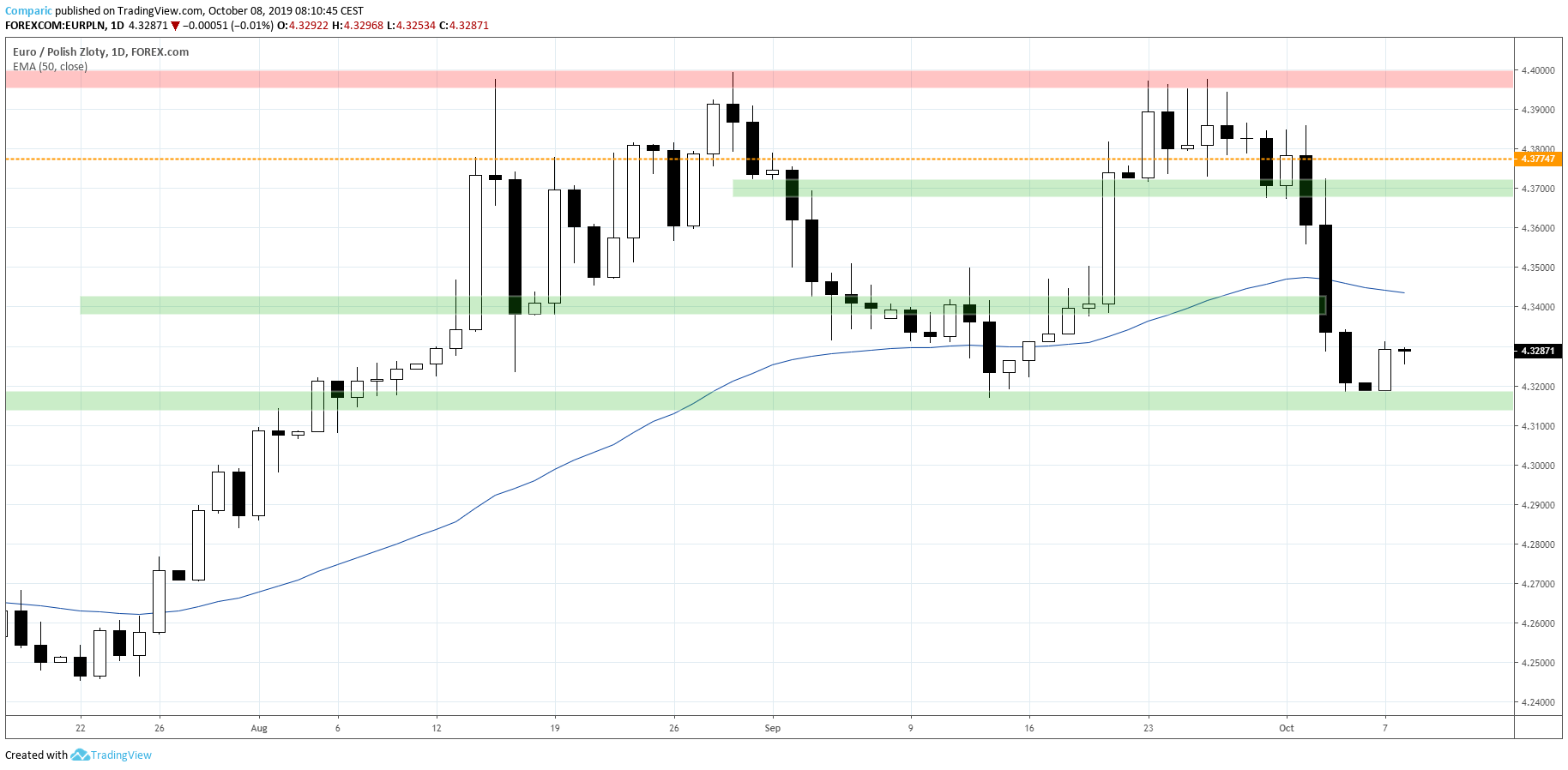 kurs euro EURPLN 08.10