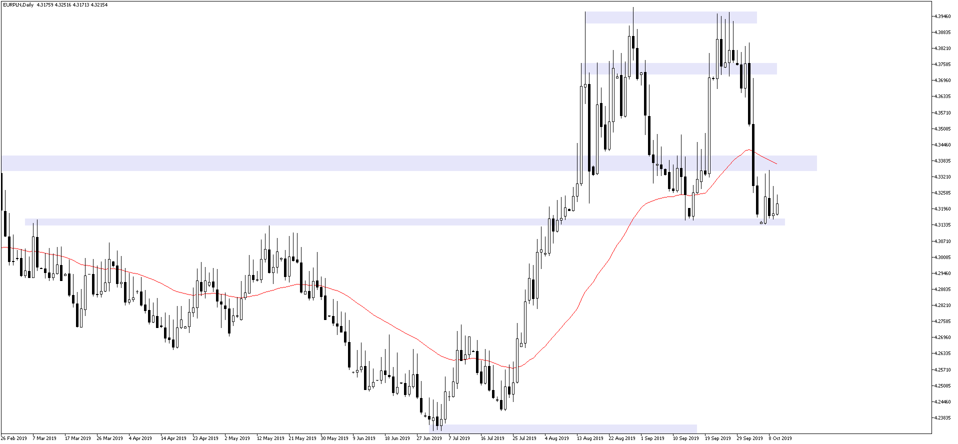 Kurs euro nie potrafi znaleźć kierunku i praktycznie stoi w miejscu. EURPLN D1
