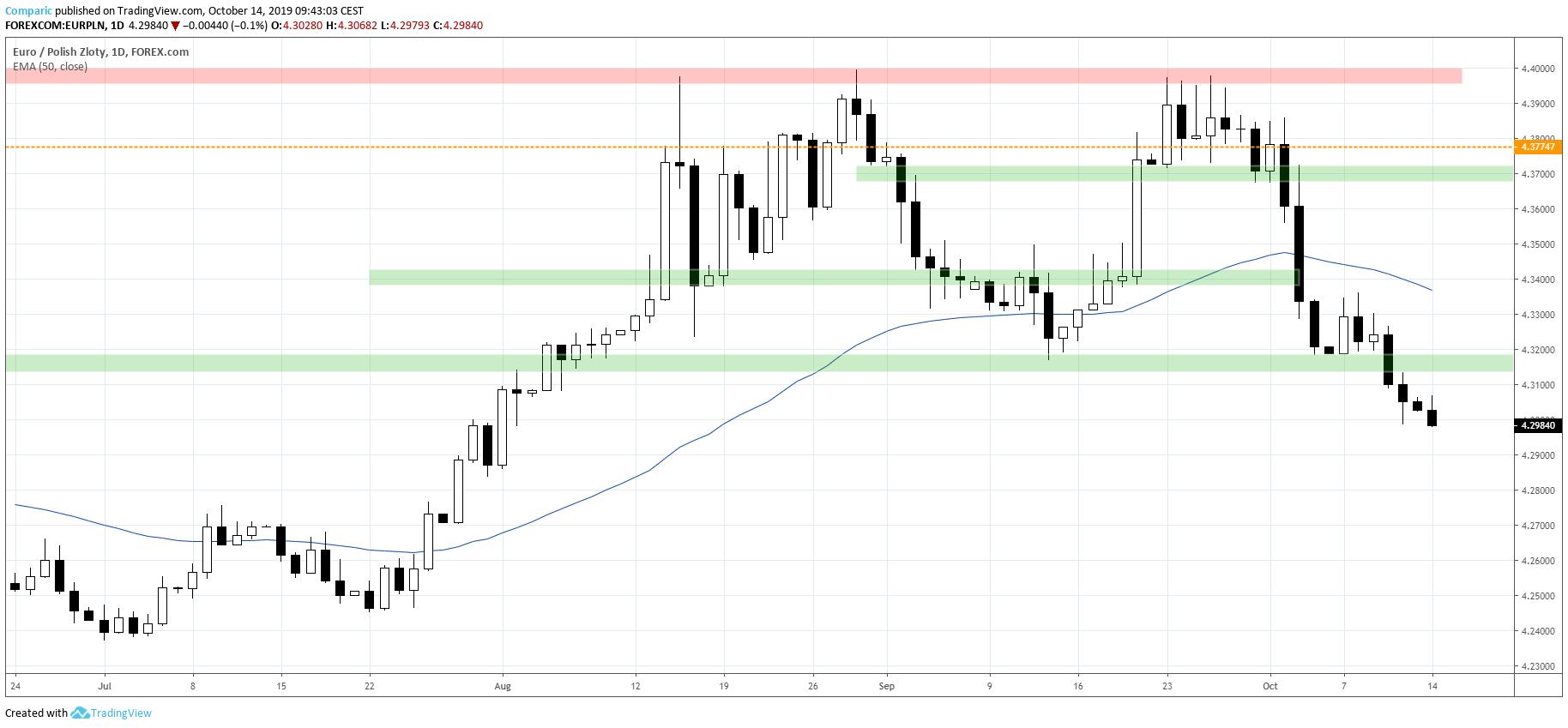 Kurs euro kontynuuje zeszłotygodniowe spadki. Złoty zyskuje po wyborach, Tradingview.com