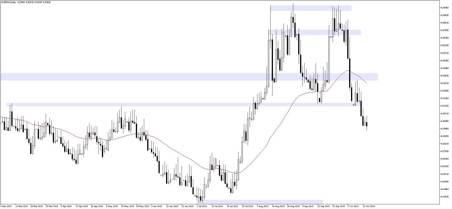 kurs euro EURPLN 14.10,2019