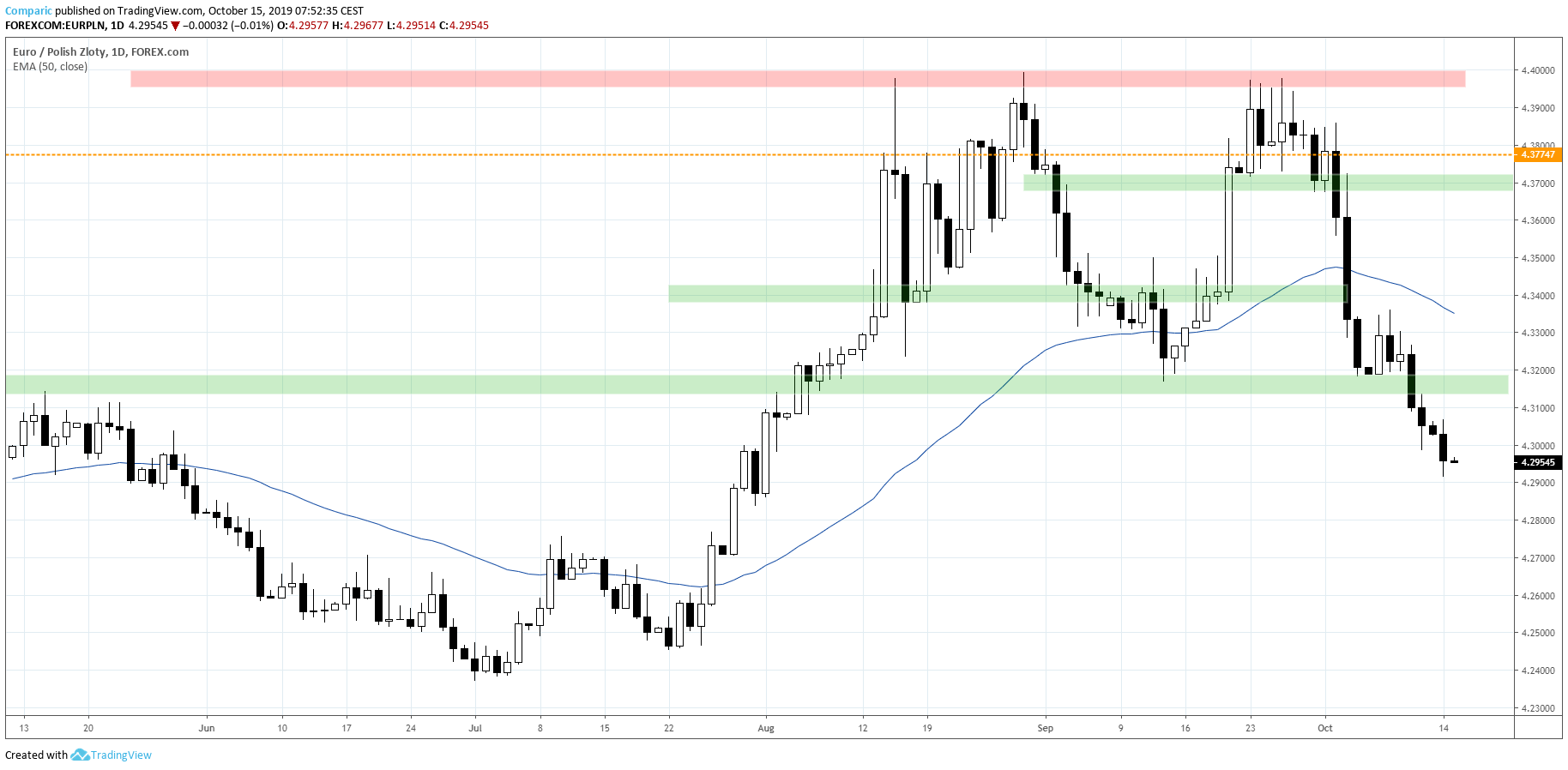 Kurs euro rozpoczął nowy tydzień od spadków. Tradingview.com