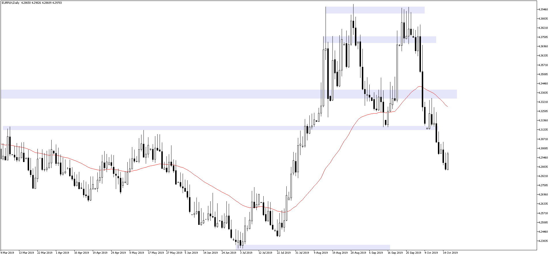kurs euro EURPLN 16 października 2019