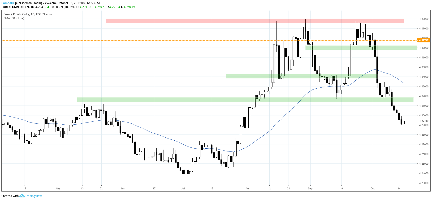 kurs euro EURPLN 16.10
