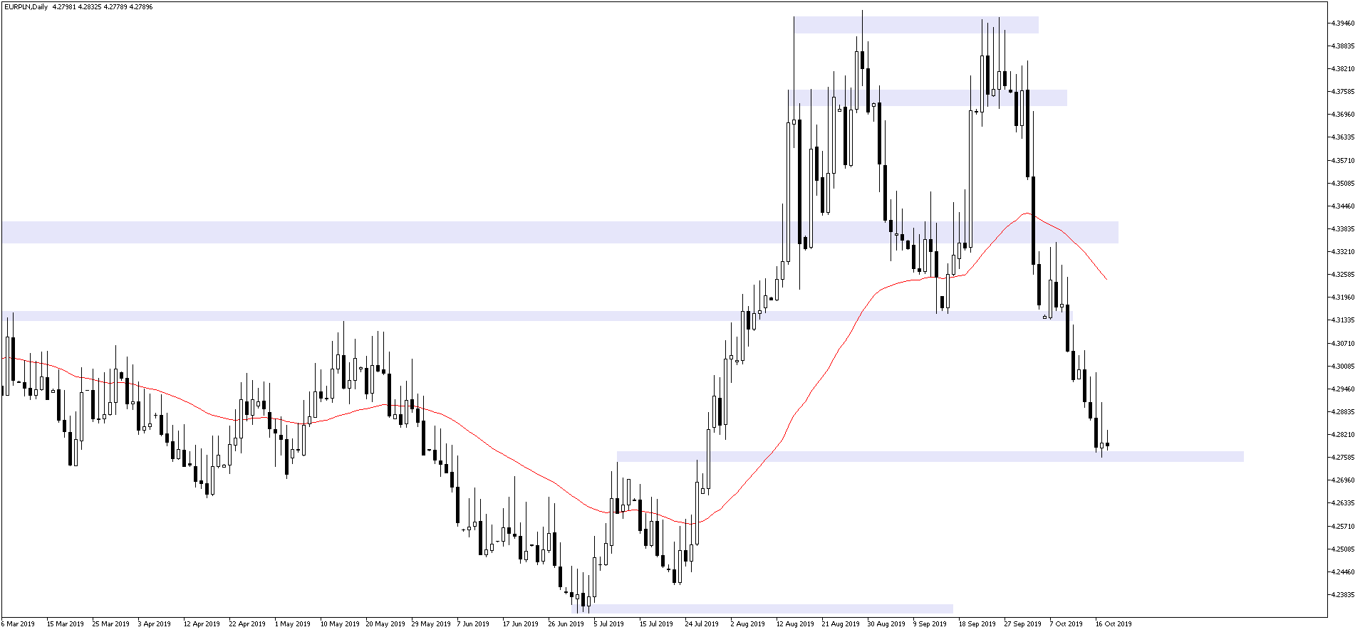 kurs euro EURPLN 18.10.2019