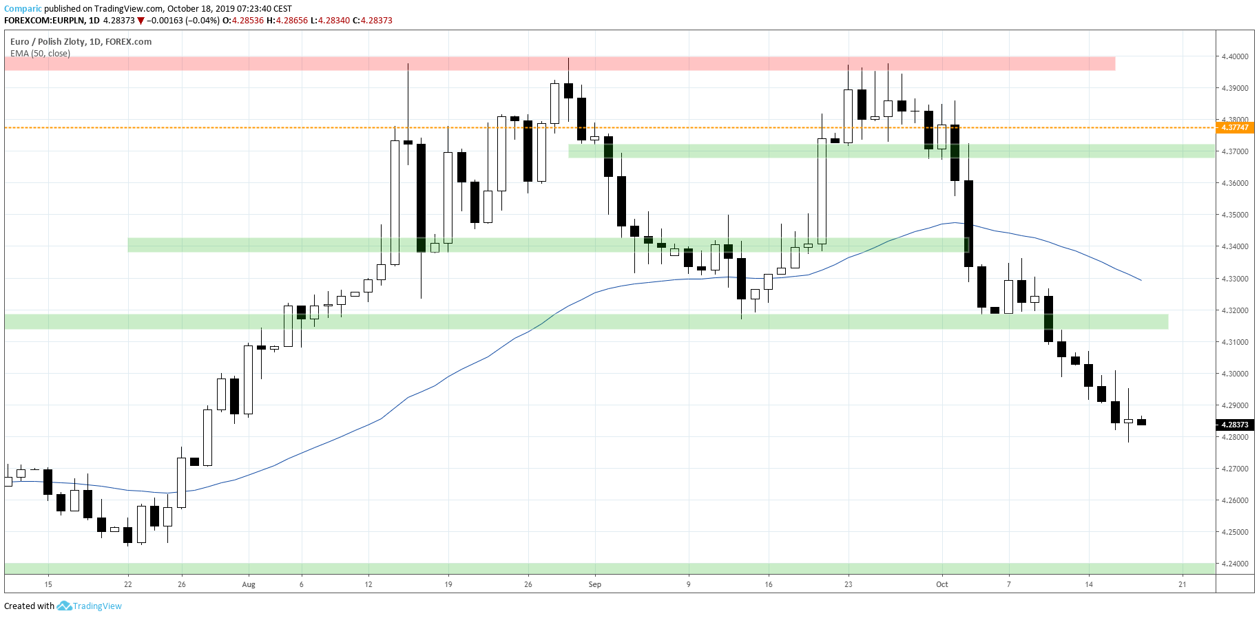 kurs euro EURPLN 18.10.2019