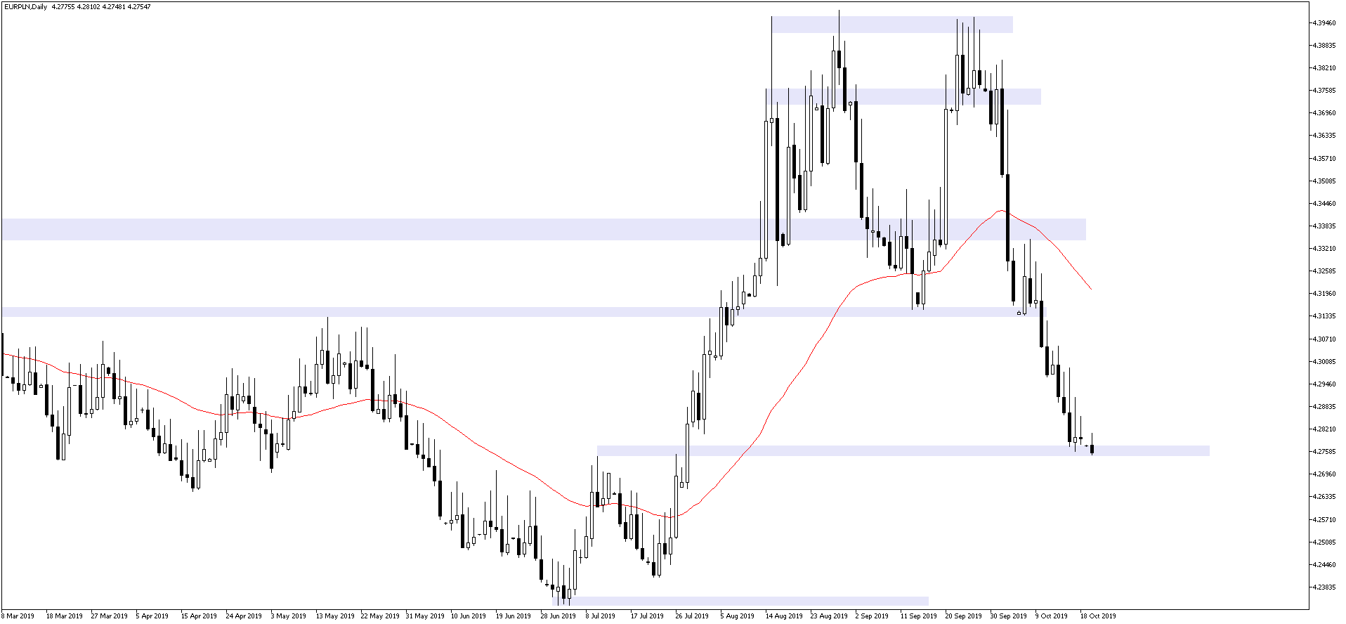 kurs euro EURPLN 21 października