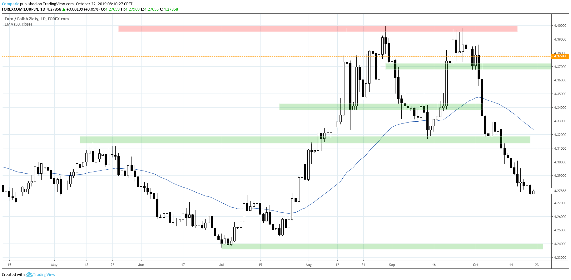 kurs euro EURPLN 22.10
