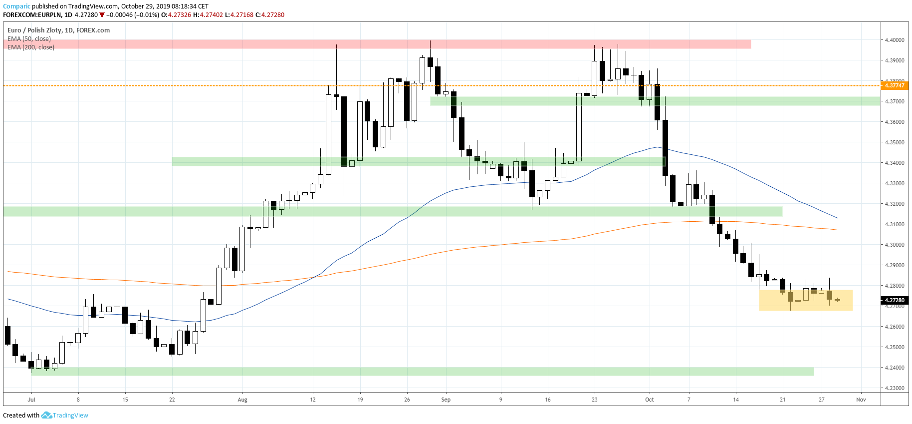 kurs euro EURPLN 29.10