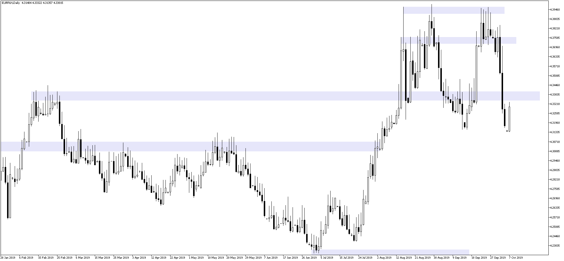 kurs euro EURPLN 7 października 2019
