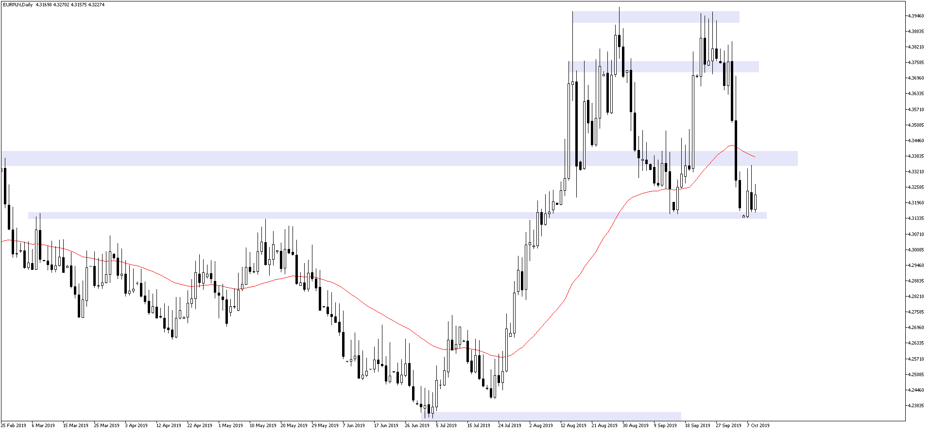 kurs euro EURPLN 9 października