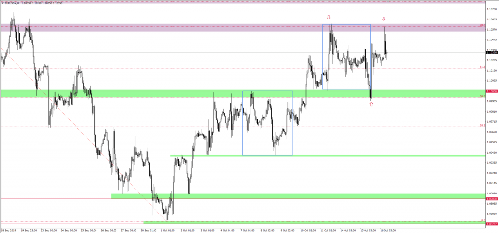 Wykres EURUSD