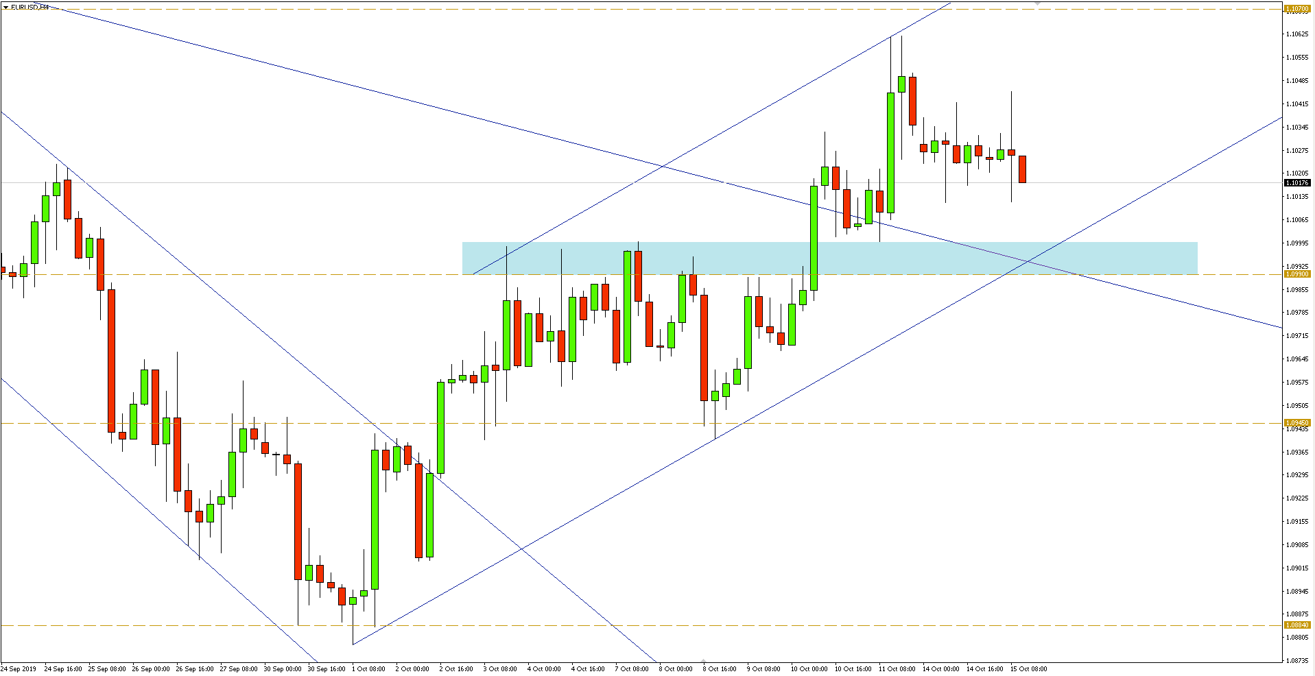 Kurs euro do dolara (EURUSD) - wykres 4-godzinny - 15 października 2019