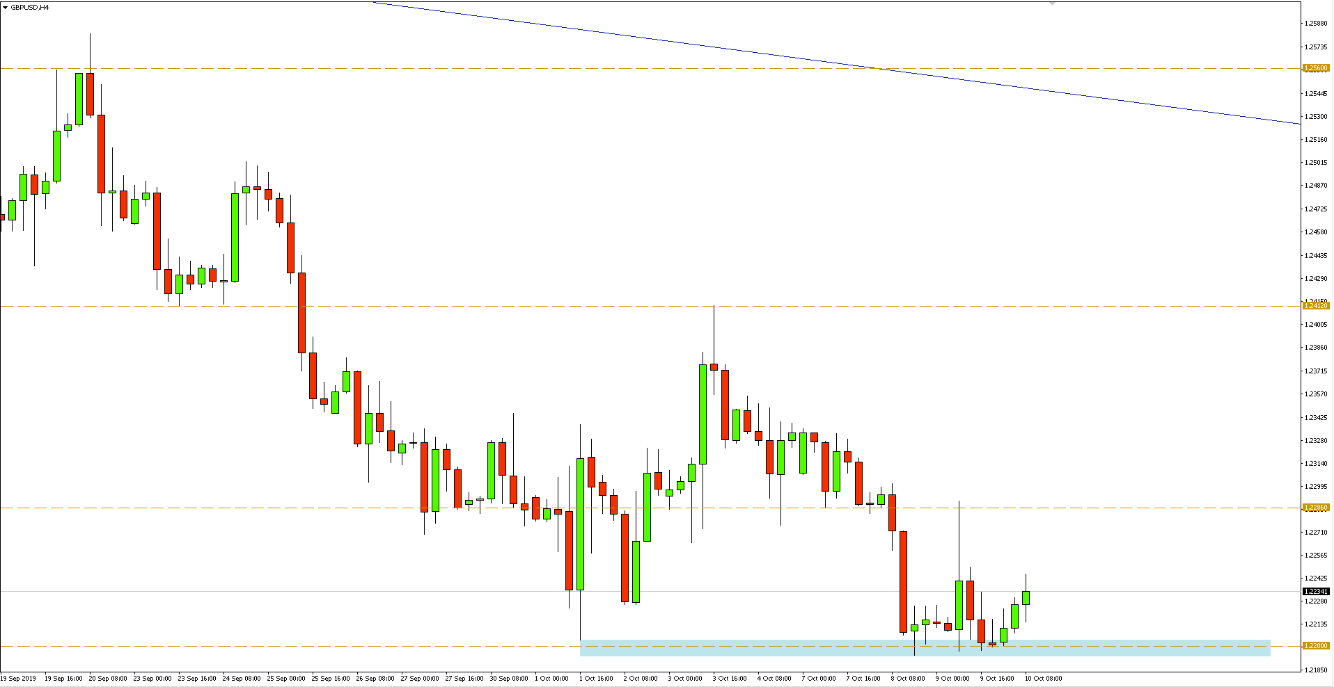 Kurs funta do dolara (GBPUSD) - wykres dzienny - 10 października 2019